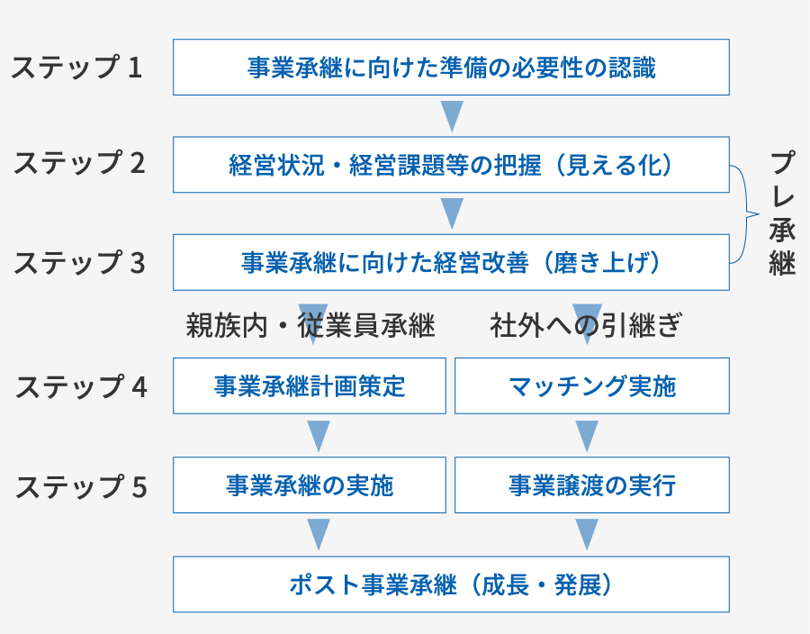 事業承継の構成要素図表1