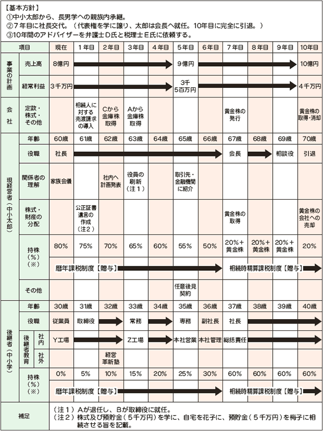 事業承継の構成要素図表５