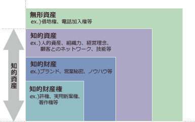 事業承継の構成要素図表３