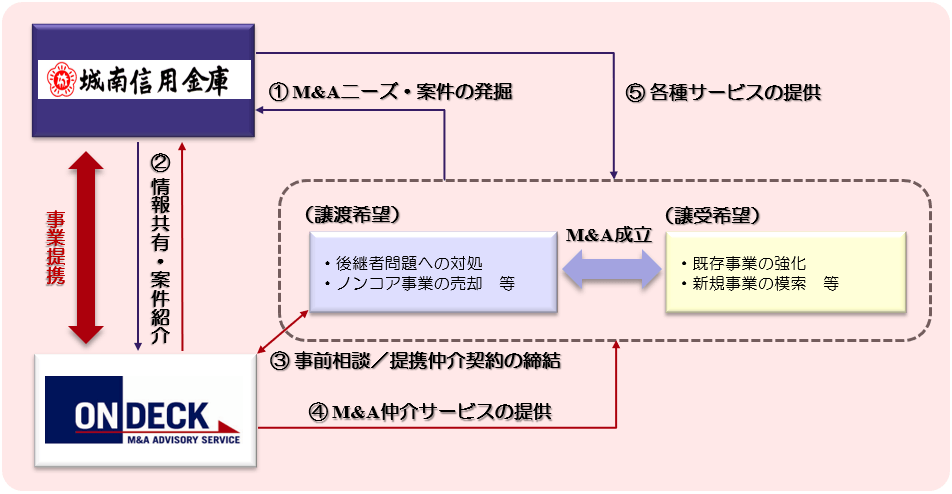 城南信用金庫とのM&A事業に関する業務提携図