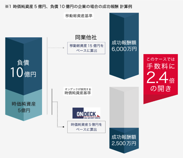 時価純資産5億円、負債10億円の企業の場合の成功報酬 計算例
