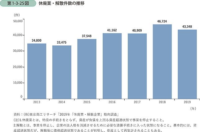 休廃業・解散件数の推移