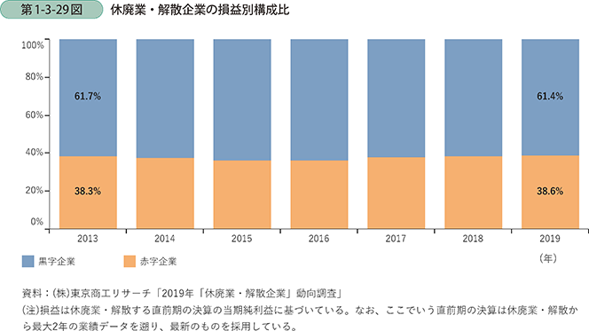 休廃業・解散企業の損益別構成比