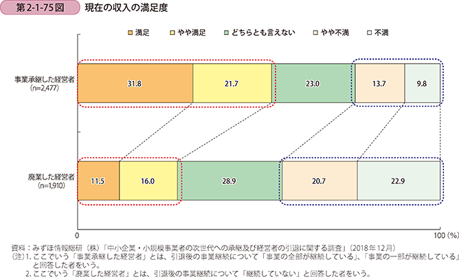 引退した経営者の現在の収入の満足度