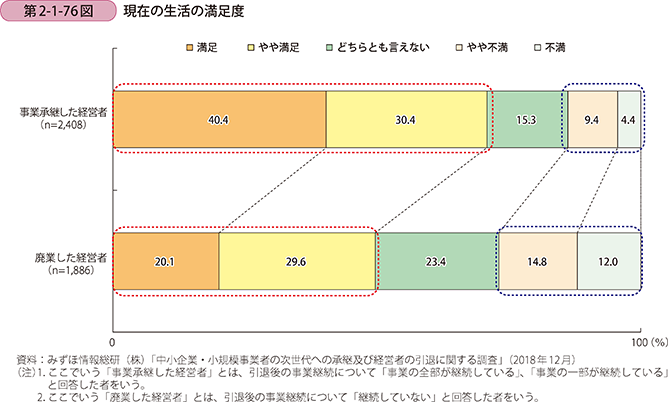 引退した経営者の現在の生活の満足度