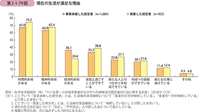 引退した経営者の現在の生活が満足な理由