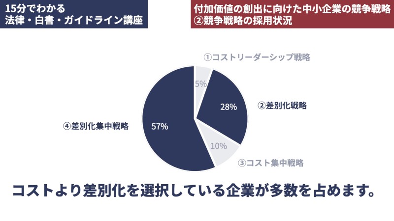 付加価値の創出に向けた中小企業の競争戦略