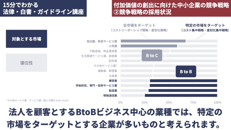 付加価値の創出に向けた中小企業の競争戦略