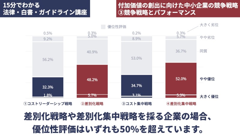 付加価値の創出に向けた中小企業の競争戦略