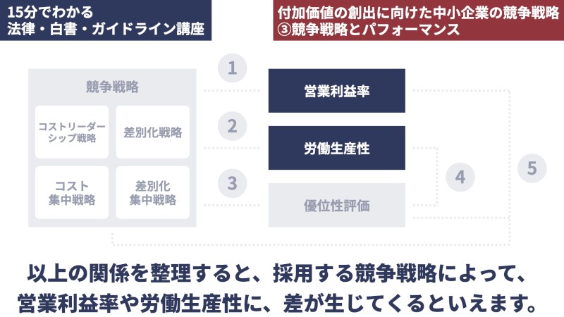 付加価値の創出に向けた中小企業の競争戦略