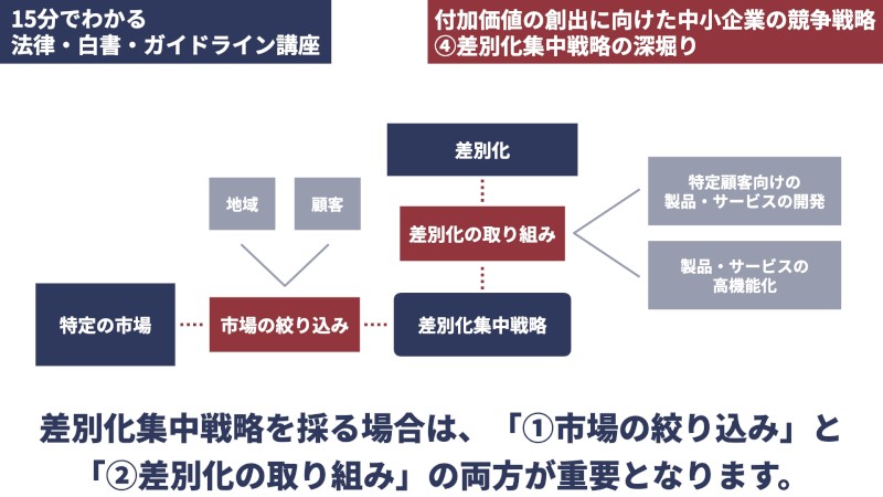 付加価値の創出に向けた中小企業の競争戦略