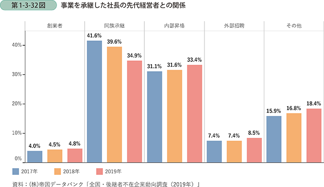 事業を承継した社長の先代経営者との関係