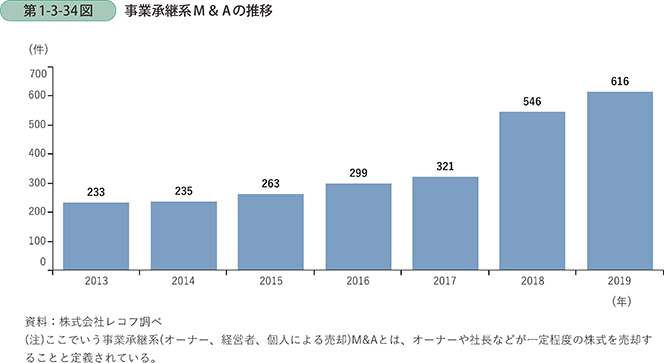 事業承継型M&Aの推移