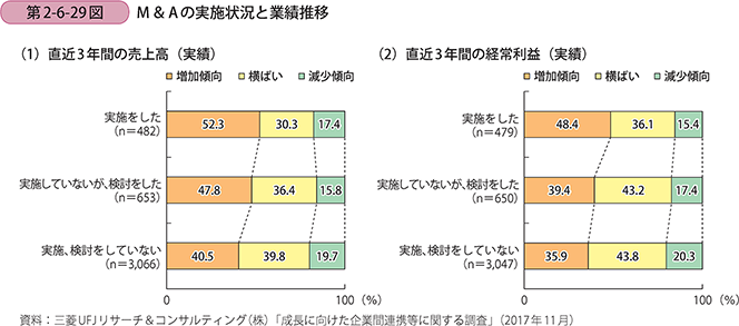 M&Aの実施状況と業績推移