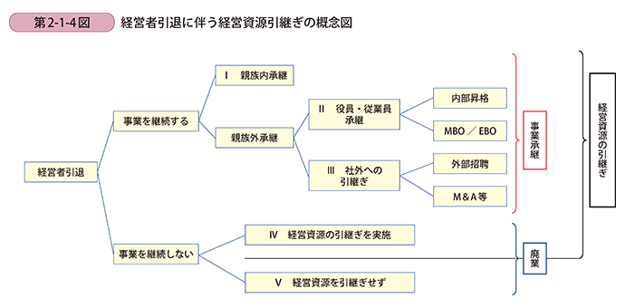 経営者引退に伴う経営資源引継ぎの概念図