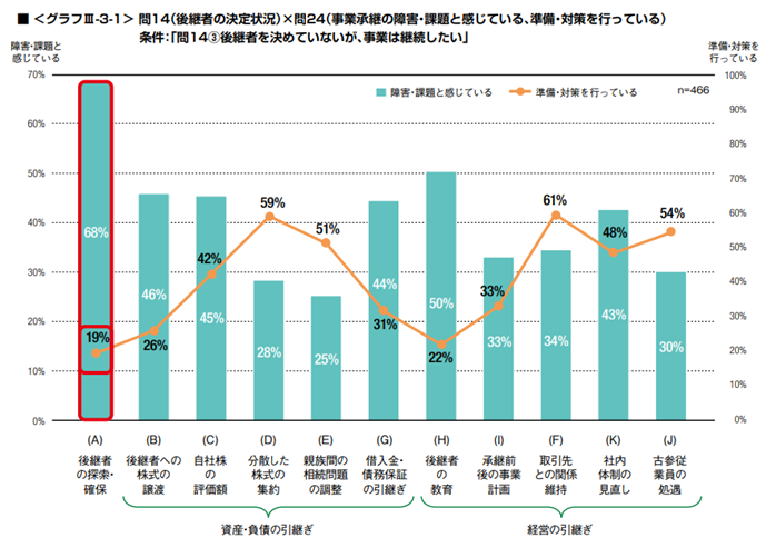 「後継者を決めていないが事業は継続したい」と考える経営者の感じる課題とその対策の傾向