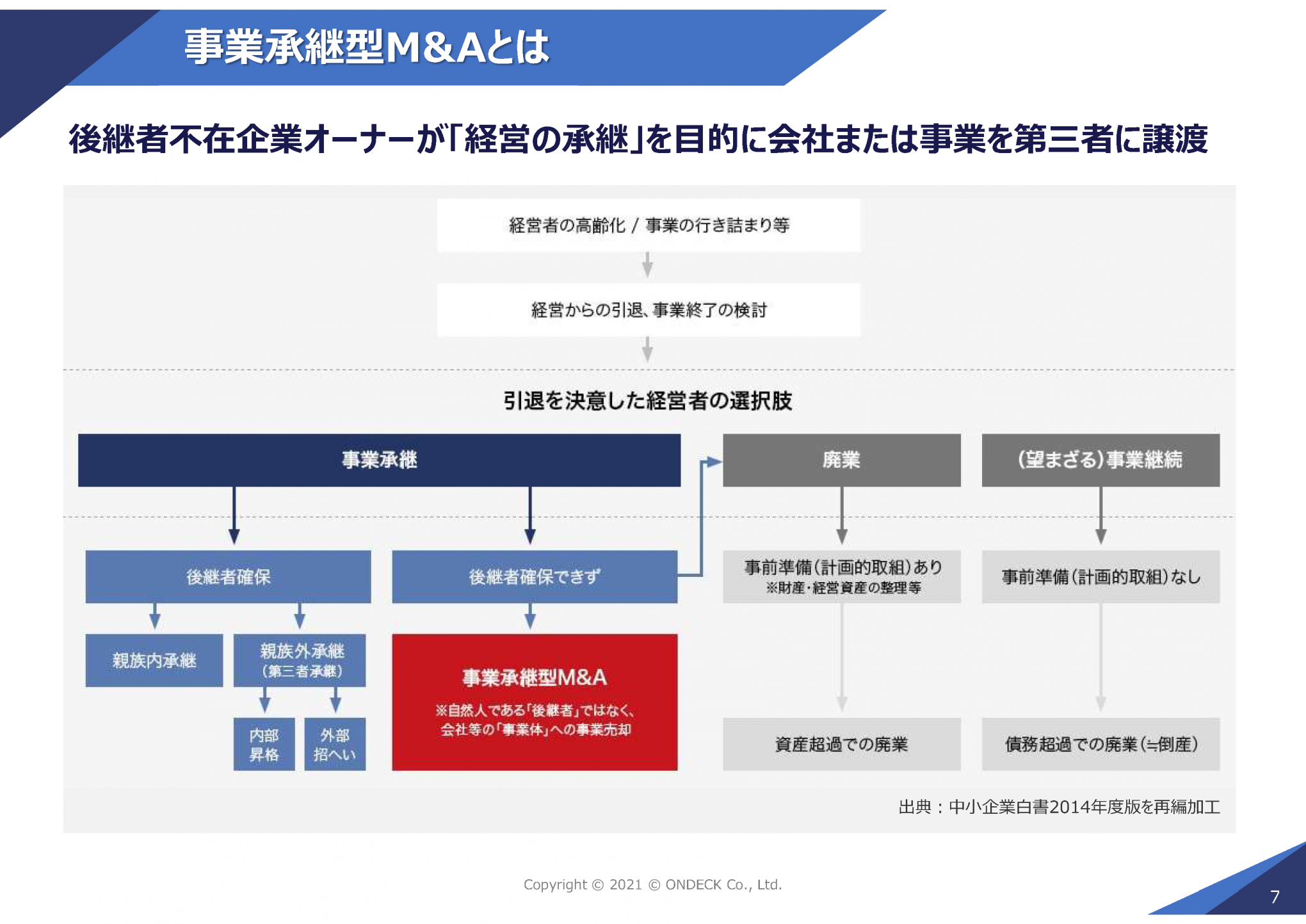 事業承継型M&Aの類型スライド8