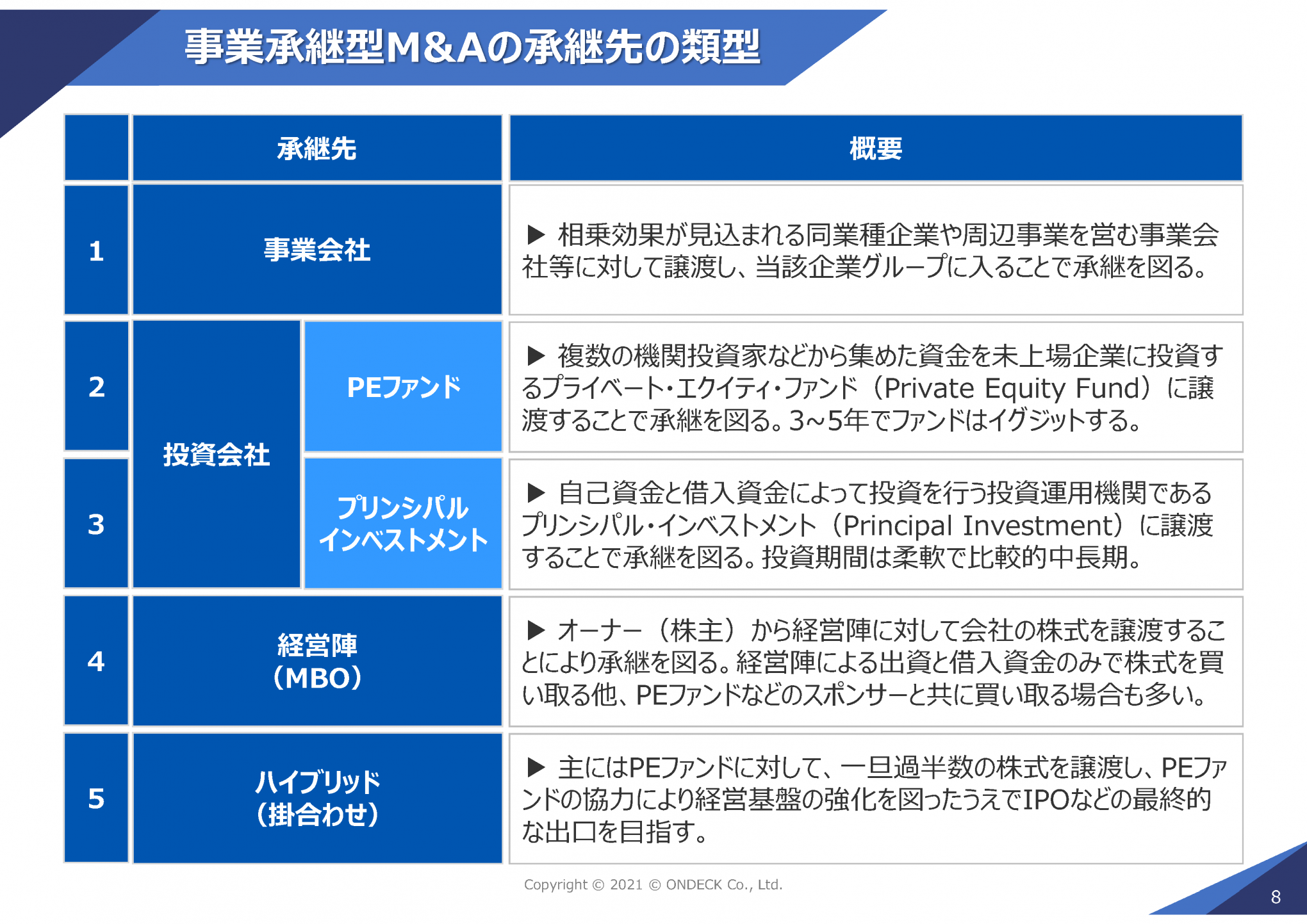 事業承継型M&Aの類型スライド9