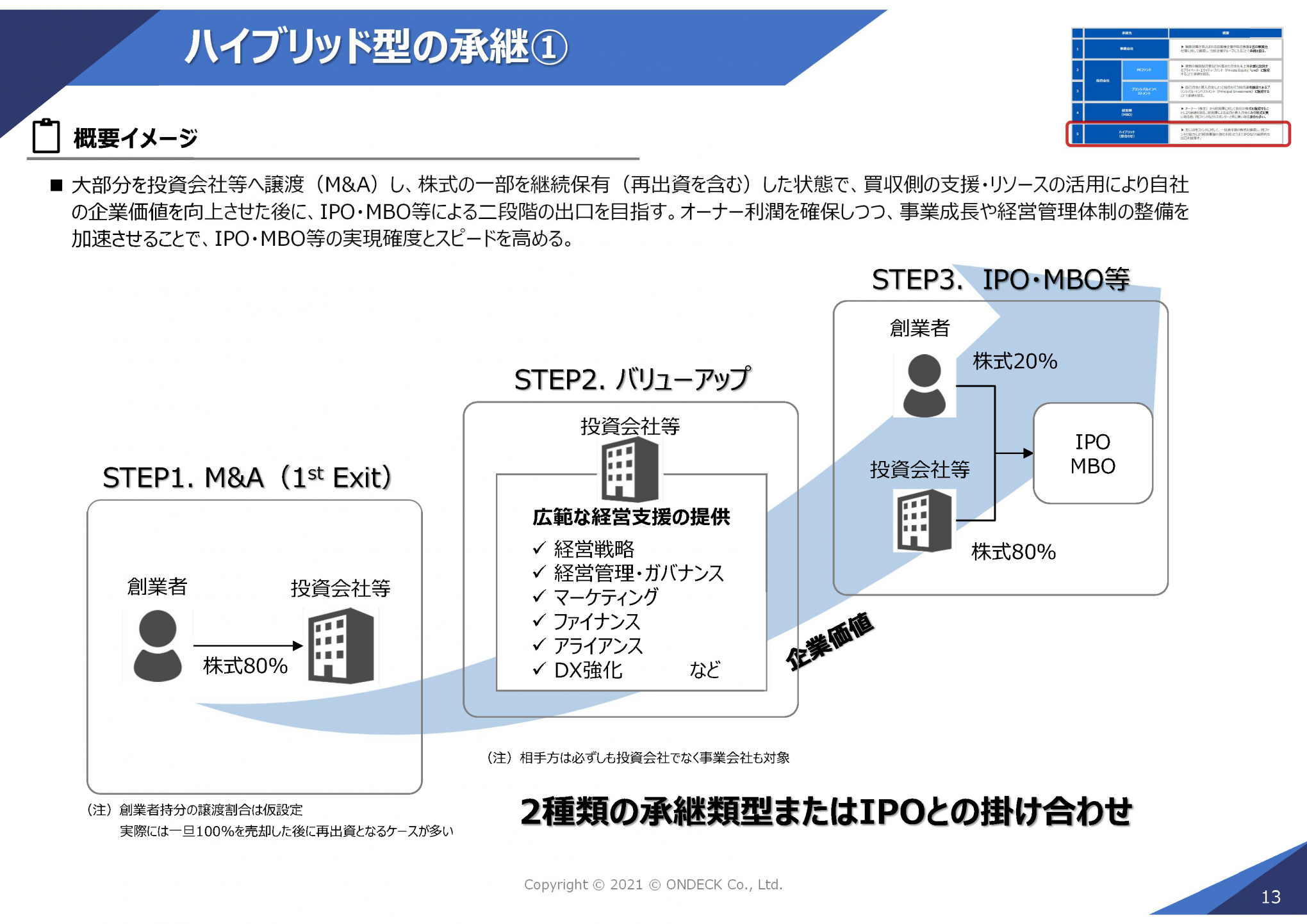 事業承継型M&Aの類型スライド14