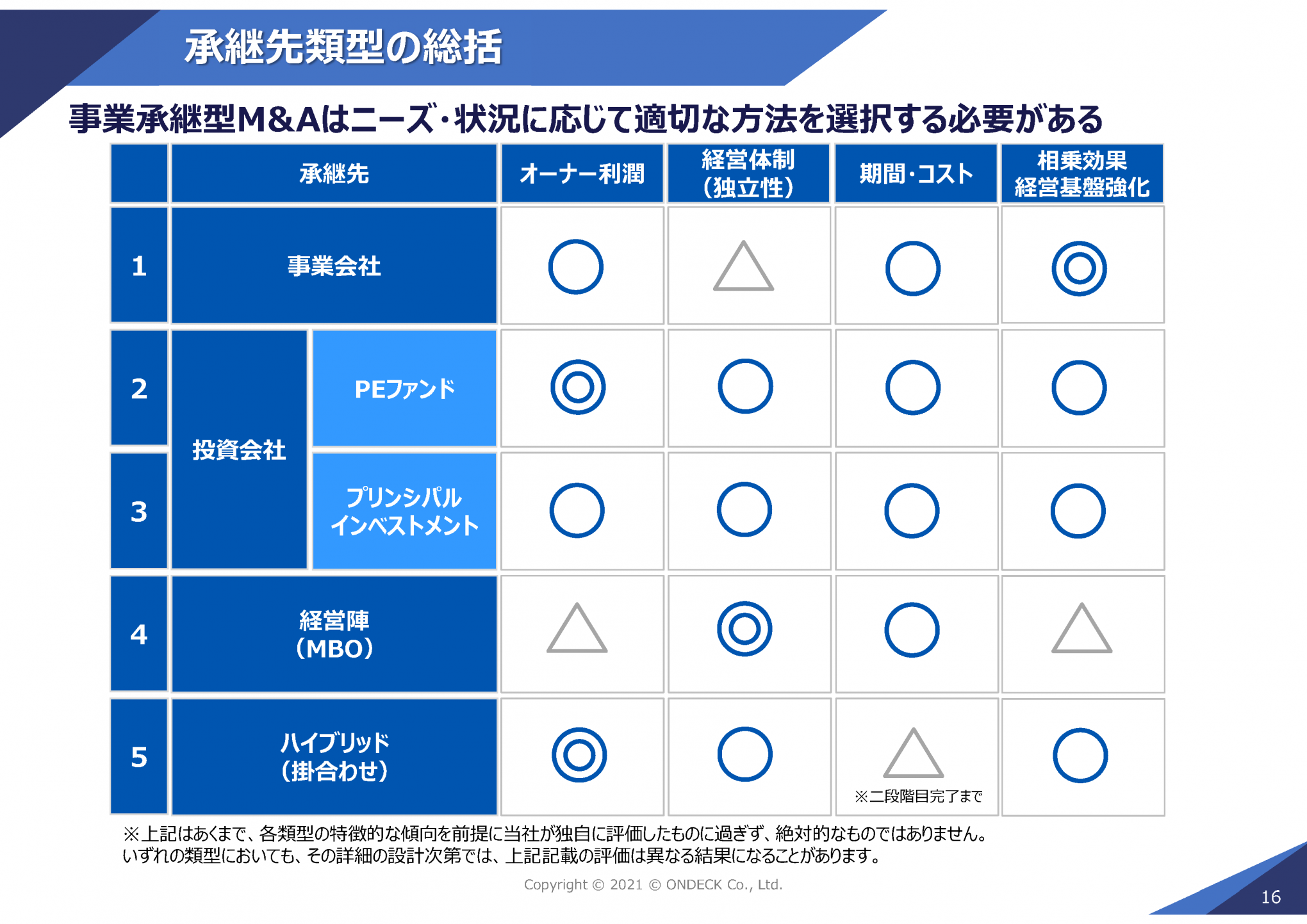 事業承継型M&Aの類型スライド17