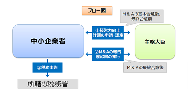 中小企業事業再編投資損失準備金フロー図