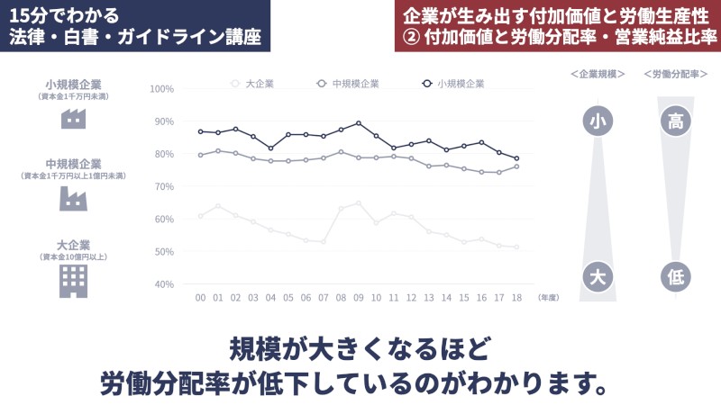 企業規模別の労働分配率