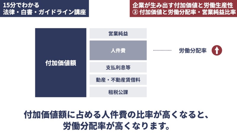 付加価値額における人件費の比率