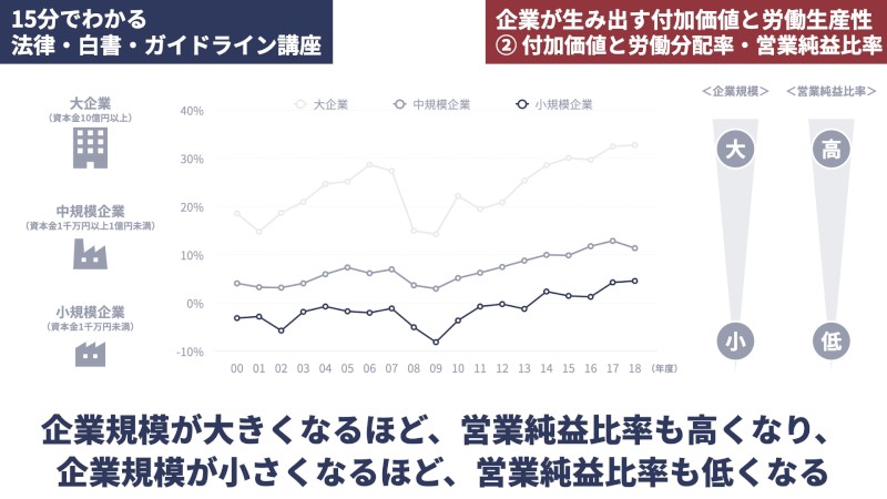 企業規模別の営業純益比率