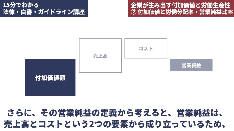 付加価値額を増加させるために