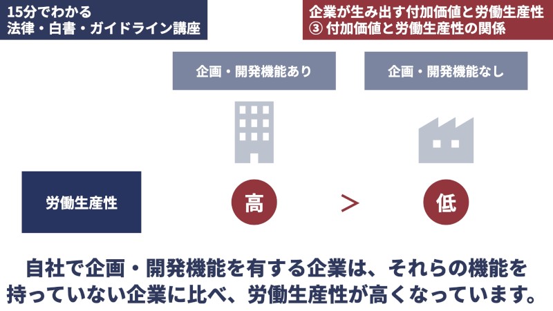 企画・開発機能と労働生産性の関係