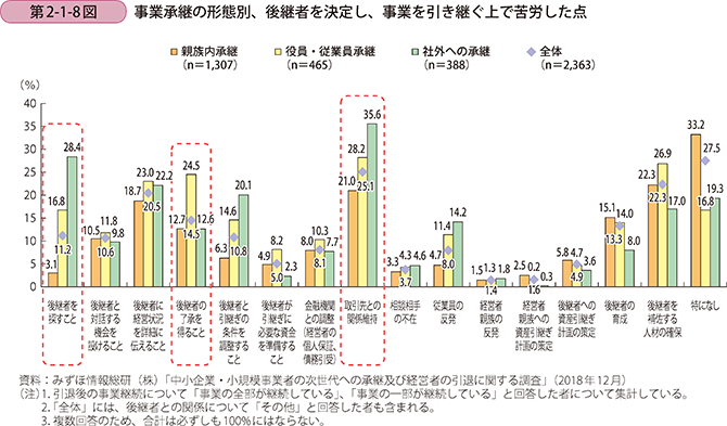 事業承継の形態別、後継者を決定し、事業を引き継ぐ上で苦労した点