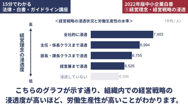 経営戦略の浸透度と労働生産性