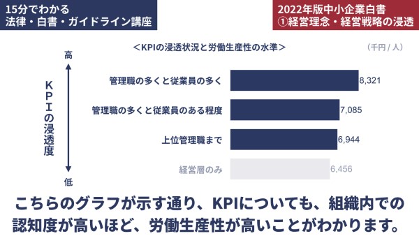 KPIの組織内での認知度と労働生産性