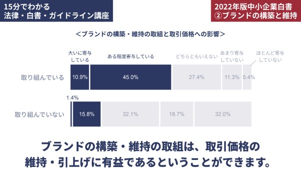 ブランドの構築・維持の取り組みの有無による取引価格への影響