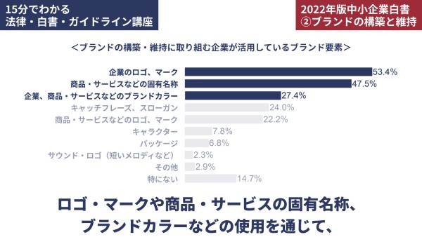 企業が活用しているブランド要素