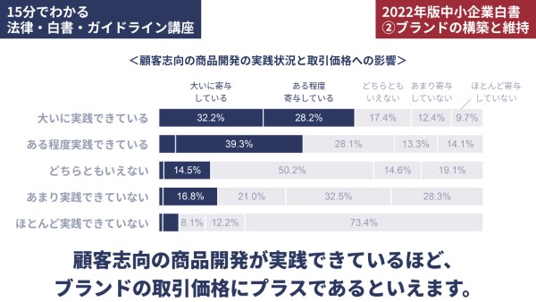 顧客志向の商品開発の実践状況とブランドの取引価格への影響