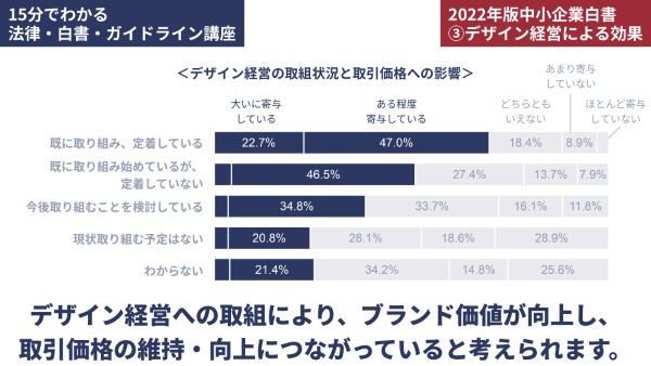 デザイン経営の取組状況とブランドの取引価格