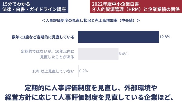 人事評価制度の見直し状況と売上高増加率