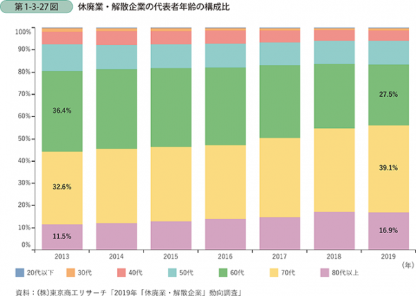 休廃業・解散企業の代表者年齢の構成比