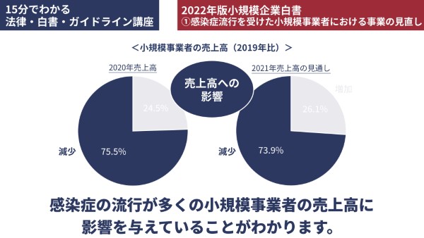 2020年の売上高と2021年の売上高の見通し