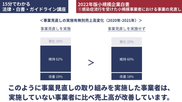 売上高の改善