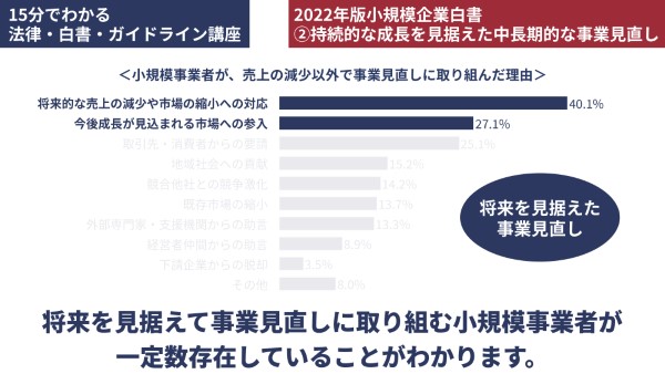 将来を見据えて事業見直しに取り組む小規模事業者が一定数存在