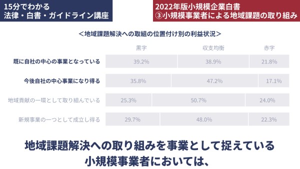 地域課題解決への取り組みを事業として捉えている小規模事業者