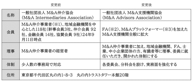 M&A仲介協会、新団体名「M&A支援機関協会」に名称変更 ～体制を強化し